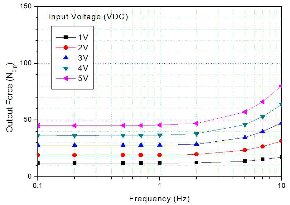 Offset 전압 1.0 VDC 일 때 입력 전압과 가진주파수에 따른 가진력 변화