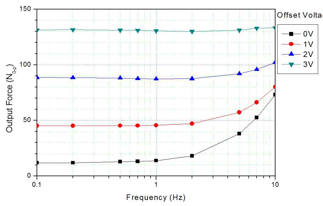 입력전압 5.0 Vo-p 일 때 offset 전압과 가진주파수에 따른 가진력의 변화