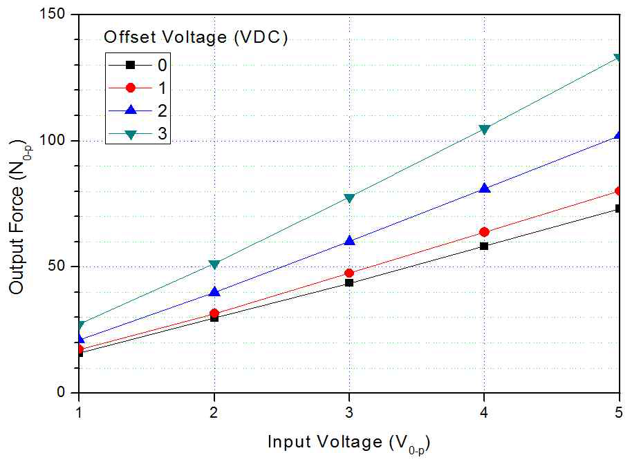 가진주파수 10 Hz일 때 offset전압과 입력전압에 따른 가진력 변화