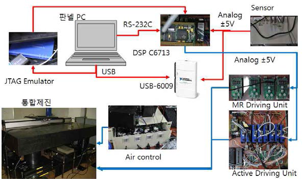 제진 성능 test bed의 제어부 구성도