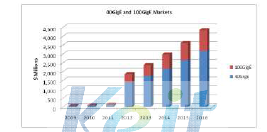 40G/100G Ethernet 시장