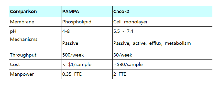 PAMPA와 Caco-2 검색의 비교