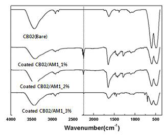 전하조절제가 첨가된 Coated CB02와 순수 CB02의 FT-IR 결과