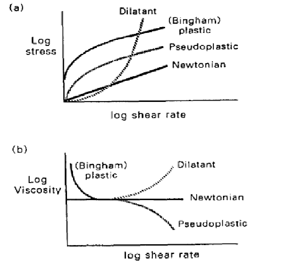 유체의 종류에 따른 점도 변화 (a) Flow curve (b) Viscosity curve