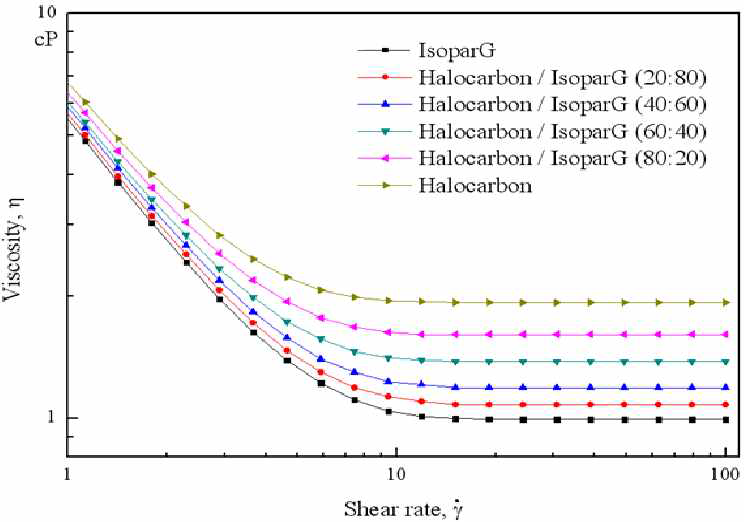 Halocarbon oil과 Isoparaffin oil 혼합유체의 점도 그래프