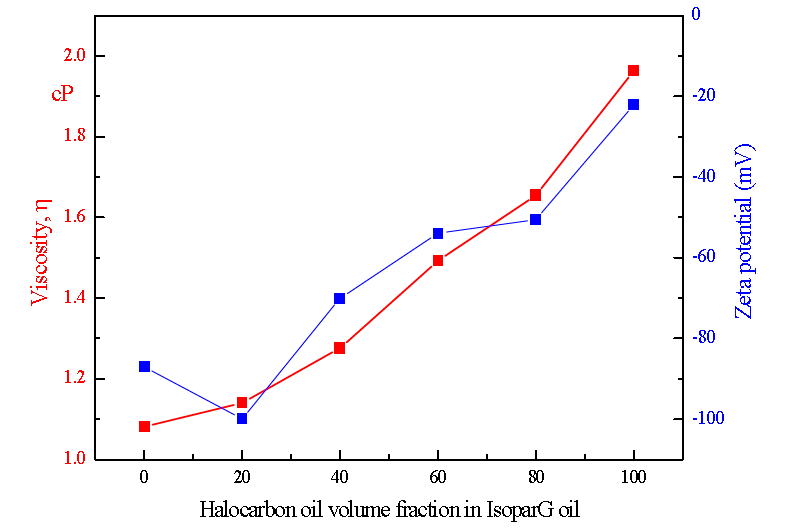 오일의 비율에 따른 점도 곡선과 제타전위의 곡선 그래프