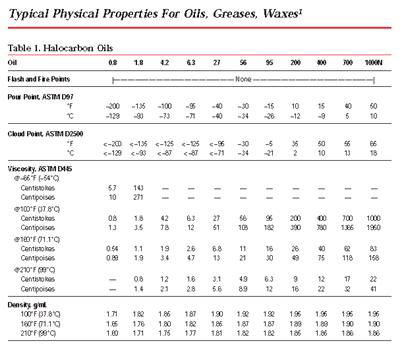 Halocarbon Oil의 물성표