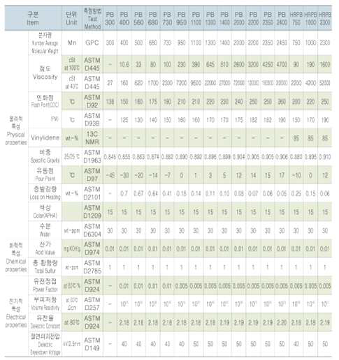 PB계열의 물성표