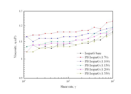 PB를 비율적으로 첨가하였을 때 전체적인 점도 변화