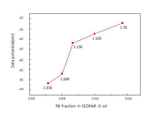 PB를 첨가한 혼합오일과 TiO2을 혼합하여 측정한 제타전위를 나타낸 그래프