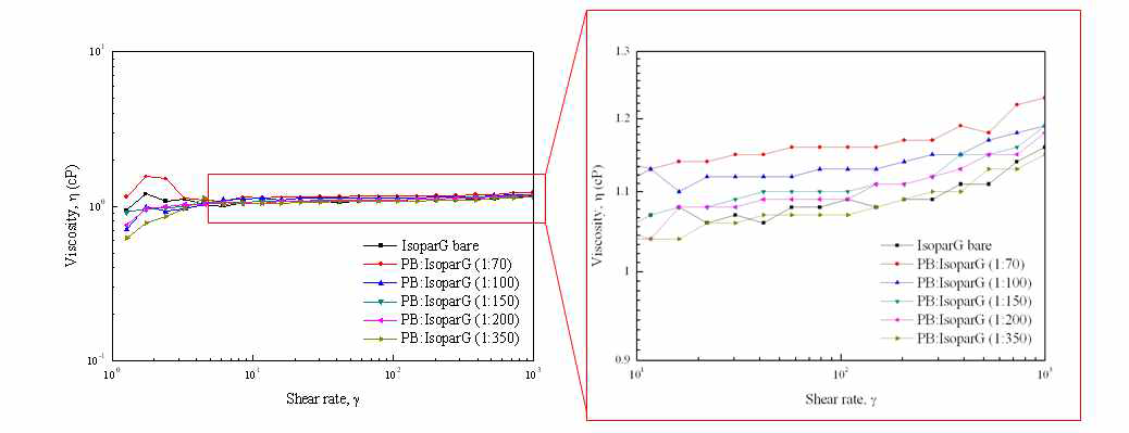 PIB를 비율적으로 첨가한 Isopar G 오일의 점도 변화 그래프