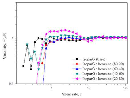 Isopar-G와 Kerosine 비율에 따른 Viscosity data