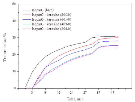 Isopar-G/Kerosine mixture의 Transmission data