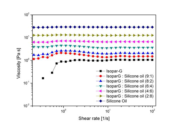 Isopar-G와 Silicone oil (30cS)의 혼합 비율에 따른 Viscosity