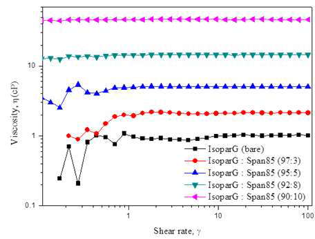 Isopar-G와 Span85 비율에 따른 Viscosity data