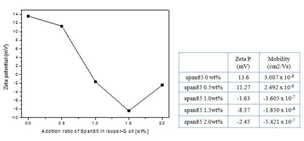 Isopar-G/Span85 mixture의 비율에 따른 제타전위 그래프