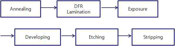 DFR을 이용한 PC/IZO 패터닝 공정 순서
