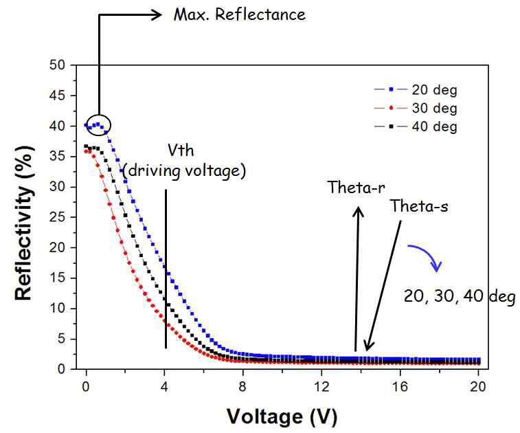 Theta-s 변화에 따른 이미지 구동소자의 반사도 변화 (Cell gap, 50um)