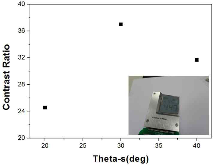 Theta-s 변화에 따른 이미지 구동소자의 대조비 변화 (Cell gap, 50um)