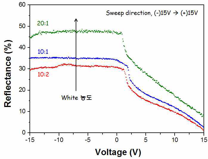 White 입자의 농도 변화에 따른 이미지 구동소자의 반사도 변화