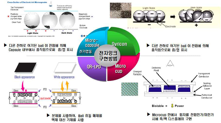 대표적인 전자잉크 구현 방법