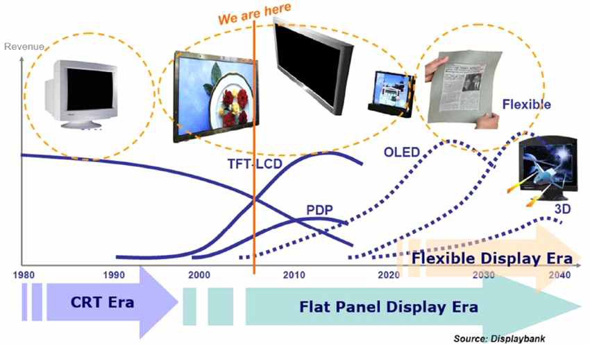 Development trends of Display