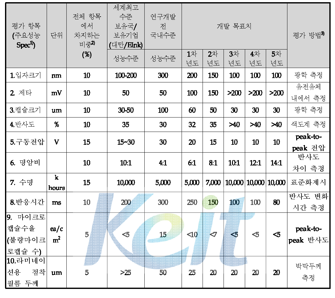 1/2단계 정량적 목표 항목