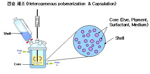 전자잉크 분산액의 마이크로캡슐화 과정 모식도