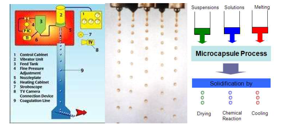 전자잉크 분산액의 마이크로캡슐화 과정 모식도