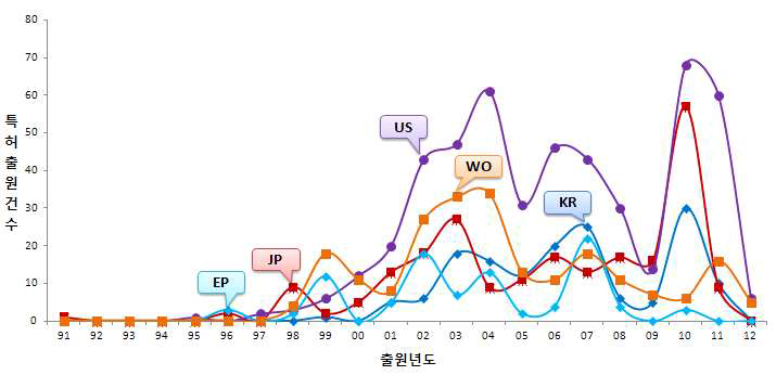연도별 국가별 특허 출원 동향