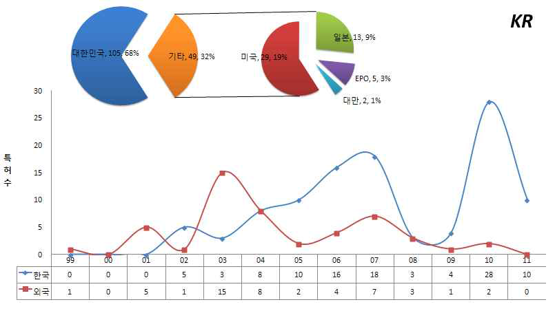 출원인 국적에 따른 한국 특허의 출원 동향