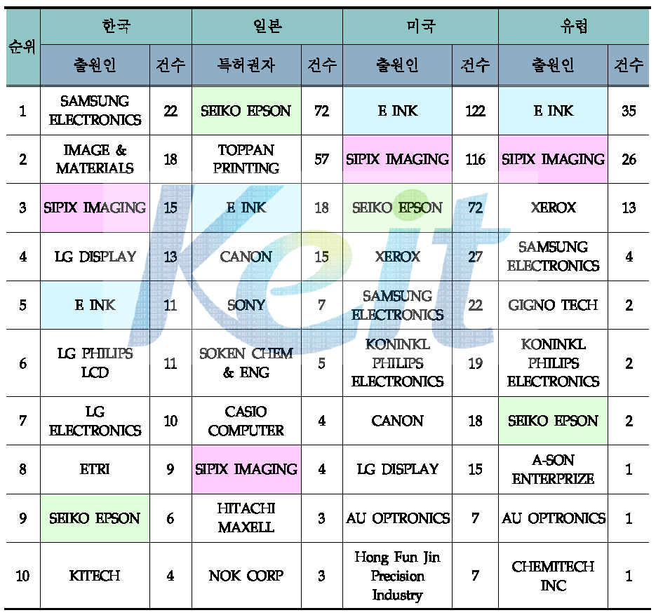 전세계 국가별 주요 출원인 Top 10