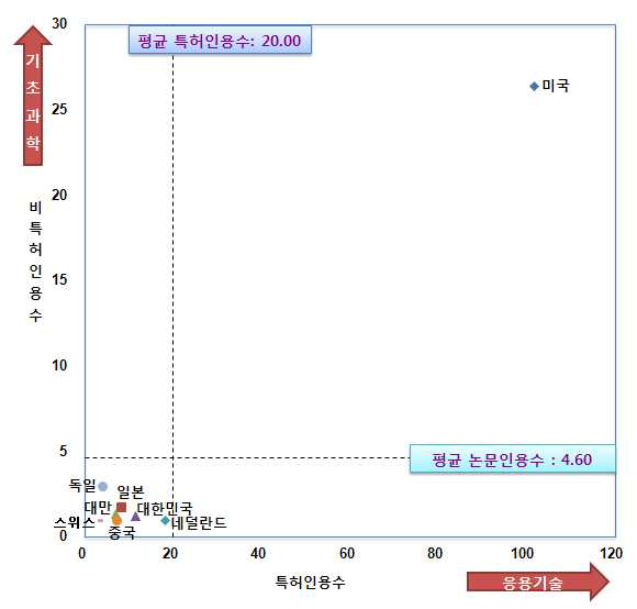 국가별 연구 개발 방향