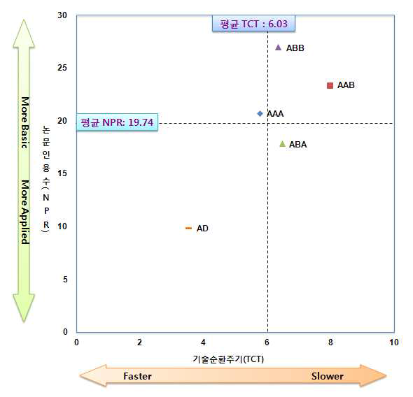 연구 개발 방향 및 기술 발전 속도