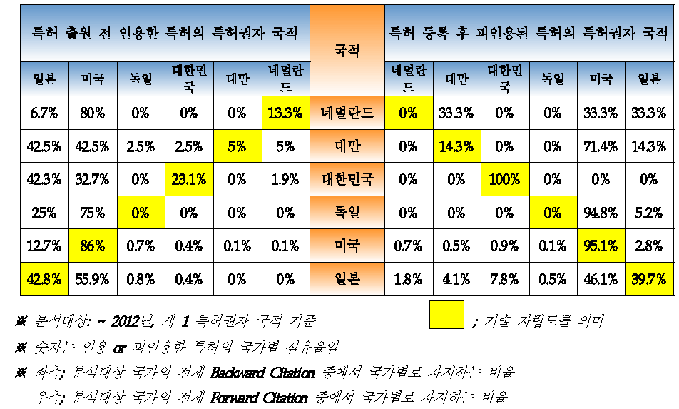 국가 간 상호 기술의 흐름