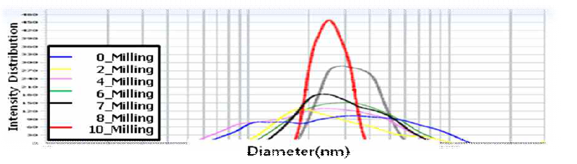Ball Mill을 이용한 분산 횟수별 입도 분포 변화
