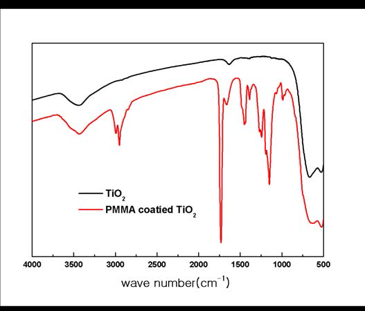 순수한 TiO2 와 Poly(MMA-co-EGDMA-co-EGMEA)로 코팅된 TiO2의 FT-IR