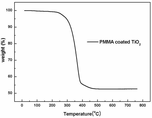 Poly(MMA-co-EGDMA-co-EGMEA)로 코팅된 TiO2의 TGA 데이터