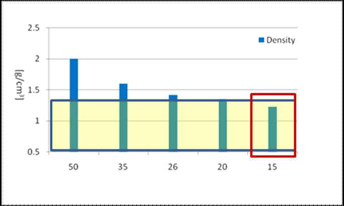 Monomer 함량비에 따른 전기영동 입자의 밀도 변화