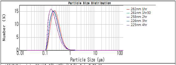 분산 시간에 따른 TiO2 평균 입자 크기와 분포
