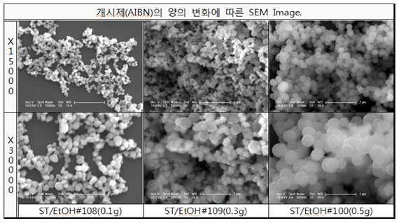 개시제(AIBN)의 양 변화에 따른 SEM Image