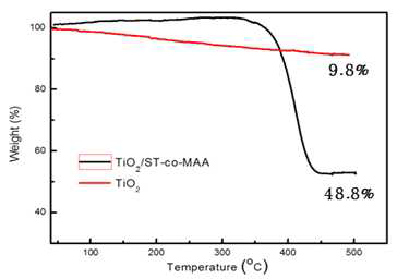 TiO2 입자와 TiO2-polymer Hybrid 입자의 열적 특성 분석