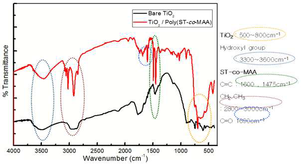 TiO2 입자와 TiO2-polymer Hybrid 입자의 FT_IR 분석