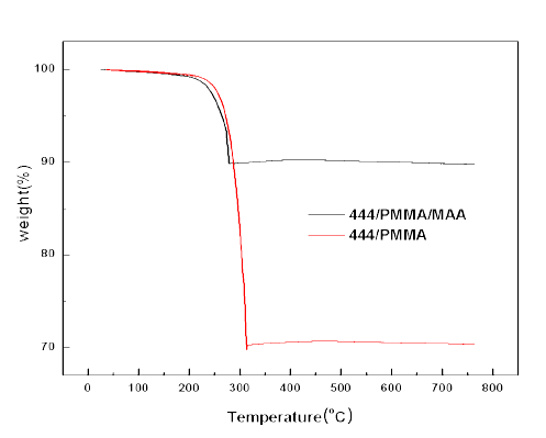 Poly(MMA-co-MAA-co-acrylamide)와 Poly(MMA-co-acrylamide)로 코팅된 444의 TGA Curve