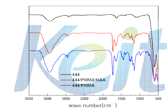 Poly(MMA-co-MAA-co-acrylamide)와 Poly(MMA-co-acrylamide)로 코팅된 444의 FT-IR
