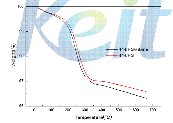 PS로 코팅된 흑색 입자의 TGA curve