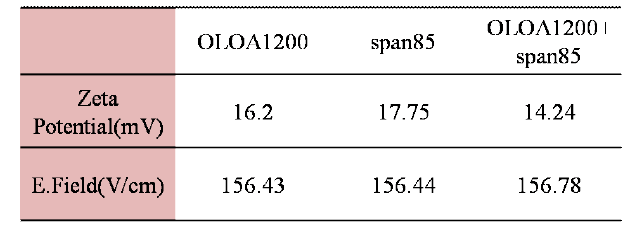 OLOA1200/Span85를 첨가한 Poly(MMA-co-MAA-co-acrylamide) 로 코팅된 흑색 입자의 제타 전위