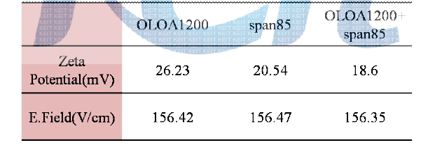 OLOA1200/Span85를 첨가한 Poly(styrene-co-imidazole)로 코팅된 흑색 입자 흑색 입자의 제타 전위