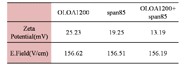 OLOA1200/Span85를 첨가한 Poly(styrene-co-silane-co-imidazole) 로 코팅된 흑색 입자의 제타 전위