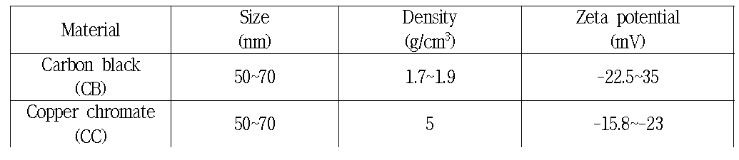 Crabon Black와 Copper Chromate 물성 비교